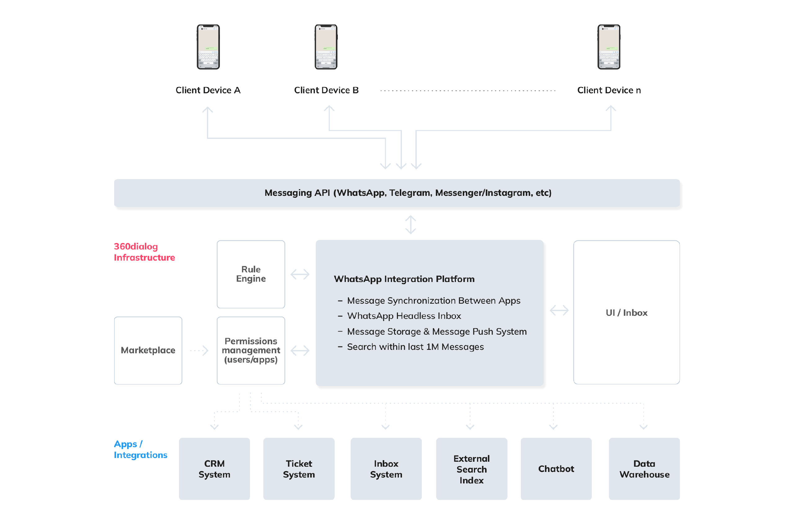 WhatsApp Newsletter Software & Marketing Automation Solution Integration API