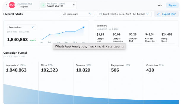 Click to WhatsApp ads: How to drive outstanding results 360dialog's insights platform can help tracking the performance of click to WhatsApp ads and WhatsApp conversations
